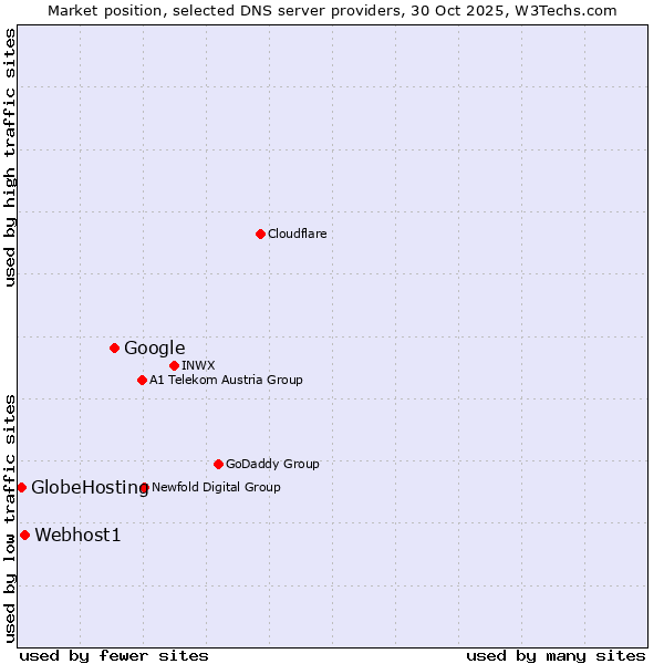 Market position of Google vs. Webhost1 vs. GlobeHosting