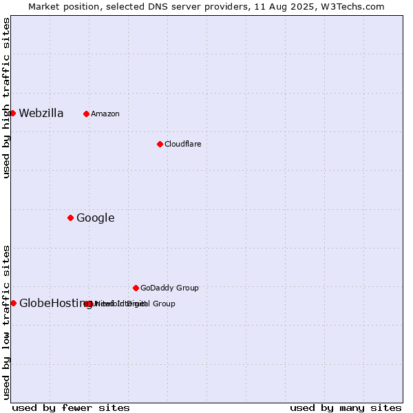 Market position of Google vs. GlobeHosting vs. Webzilla