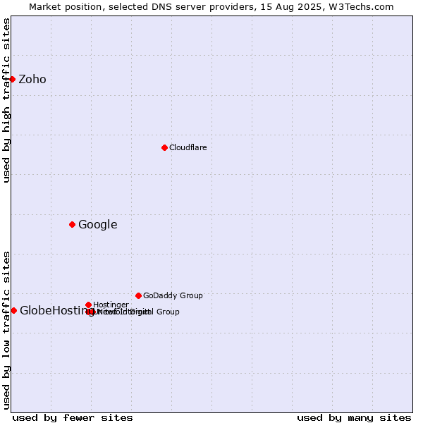 Market position of Google vs. GlobeHosting vs. Zoho