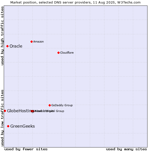 Market position of GreenGeeks vs. Oracle vs. GlobeHosting
