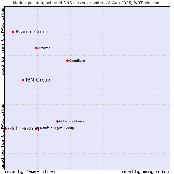 Market position of IBM Group vs. Akamai Group vs. GlobeHosting