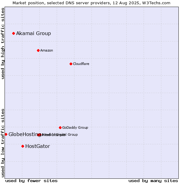 Market position of HostGator vs. Akamai Group vs. GlobeHosting