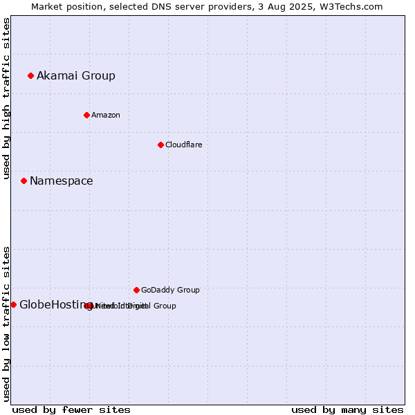 Market position of Akamai Group vs. Namespace vs. GlobeHosting