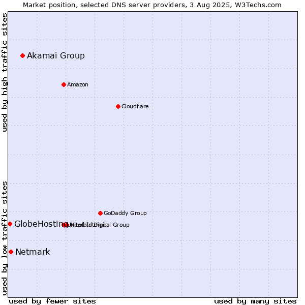 Market position of Akamai Group vs. Netmark vs. GlobeHosting