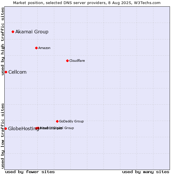 Market position of Akamai Group vs. Cellcom vs. GlobeHosting