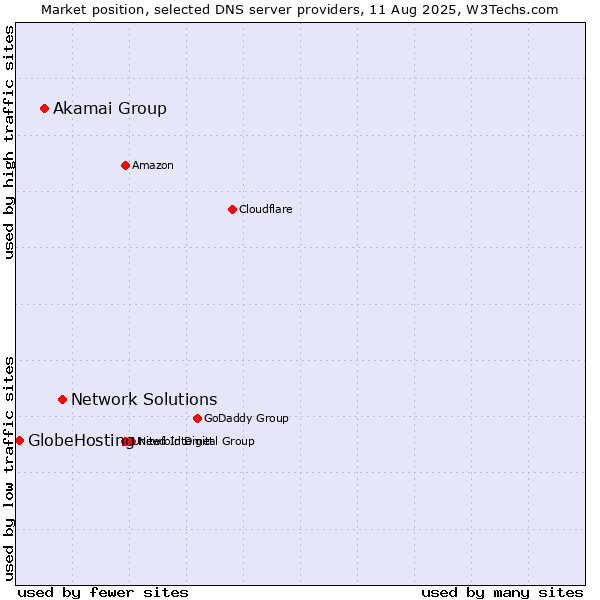 Market position of Network Solutions vs. Akamai Group vs. GlobeHosting