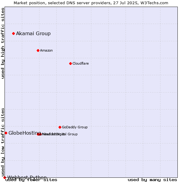 Market position of Akamai Group vs. GlobeHosting vs. Webhost Python