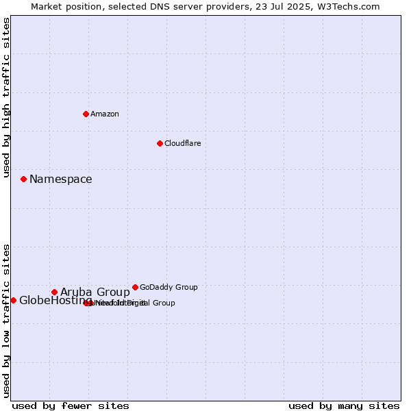 Market position of Aruba Group vs. Namespace vs. GlobeHosting