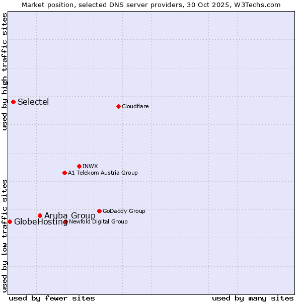Market position of Aruba Group vs. Selectel vs. GlobeHosting