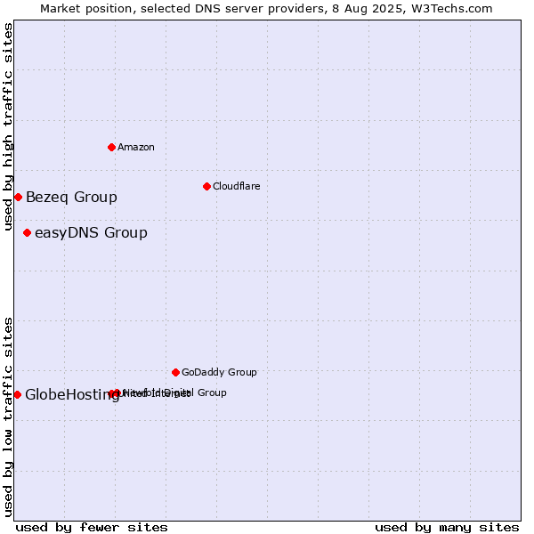 Market position of easyDNS Group vs. Bezeq Group vs. GlobeHosting