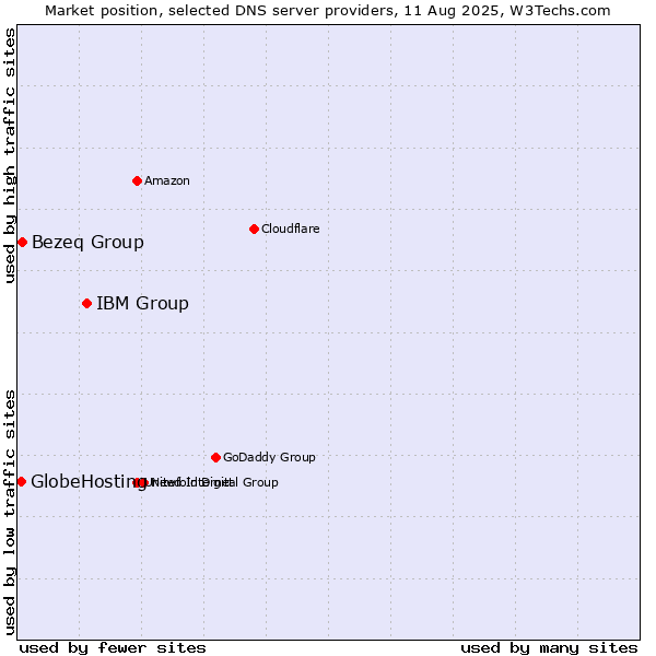Market position of IBM Group vs. Bezeq Group vs. GlobeHosting