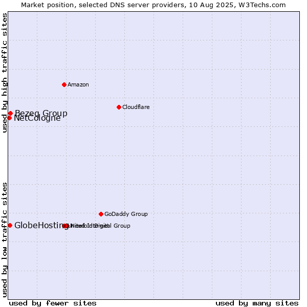 Market position of Bezeq Group vs. GlobeHosting vs. NetCologne