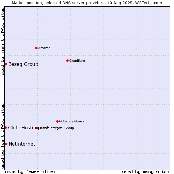 Market position of Netinternet vs. Bezeq Group vs. GlobeHosting