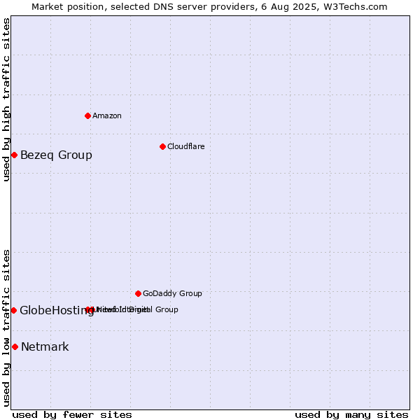 Market position of Netmark vs. Bezeq Group vs. GlobeHosting