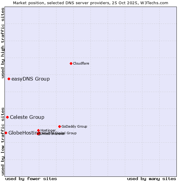 Market position of easyDNS Group vs. Celeste Group vs. GlobeHosting