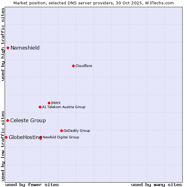 Market position of Nameshield vs. Celeste Group vs. GlobeHosting