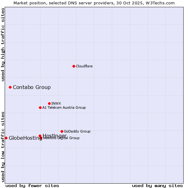 Market position of Hostinger vs. Contabo Group vs. GlobeHosting