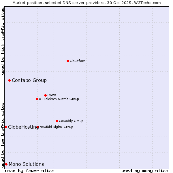 Market position of Contabo Group vs. Mono Solutions vs. GlobeHosting