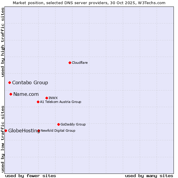 Market position of Name.com vs. Contabo Group vs. GlobeHosting