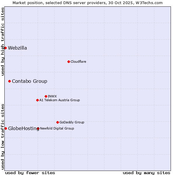 Market position of Contabo Group vs. GlobeHosting vs. Webzilla