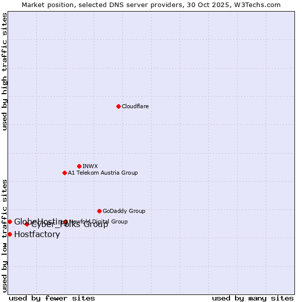 Market position of Cyber_Folks Group vs. Hostfactory vs. GlobeHosting