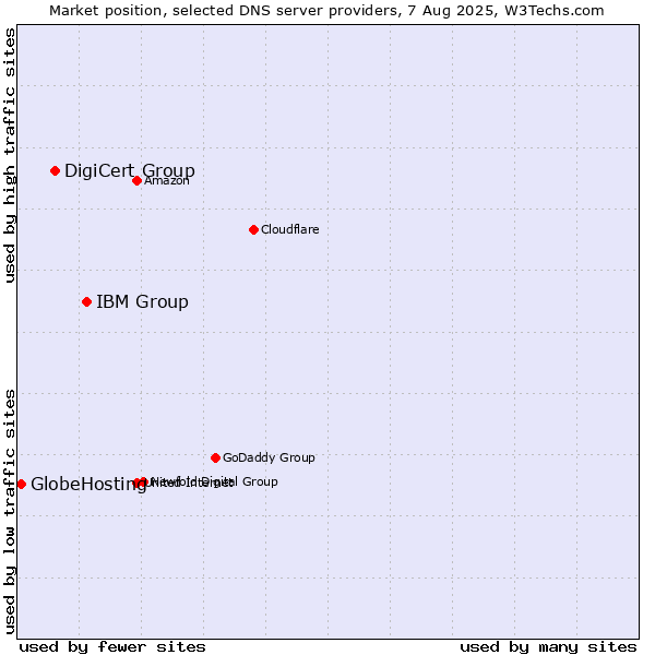 Market position of IBM Group vs. DigiCert Group vs. GlobeHosting