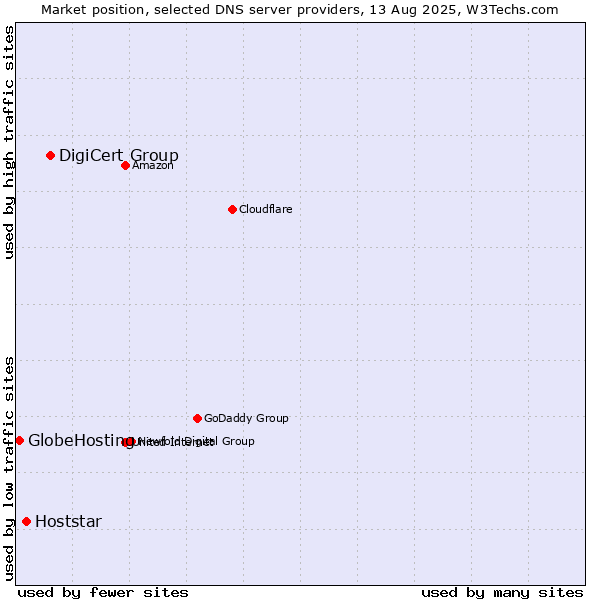 Market position of DigiCert Group vs. Hoststar vs. GlobeHosting