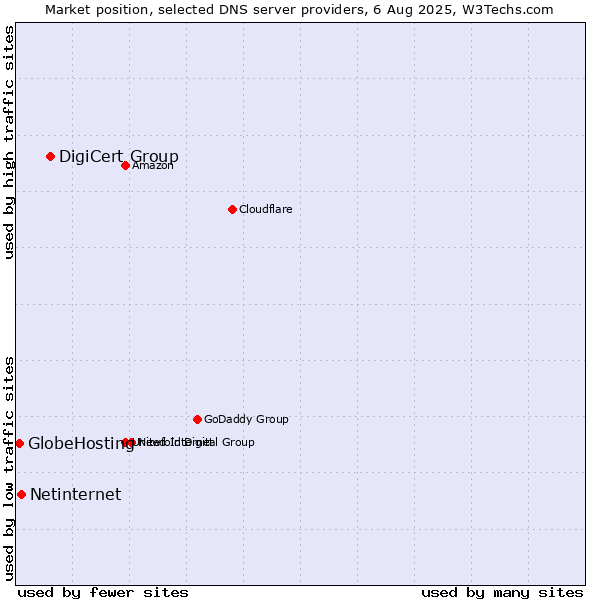 Market position of DigiCert Group vs. Netinternet vs. GlobeHosting
