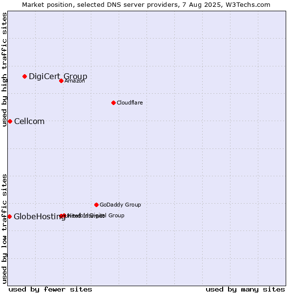 Market position of DigiCert Group vs. Cellcom vs. GlobeHosting