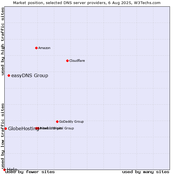 Market position of easyDNS Group vs. GlobeHosting vs. Help