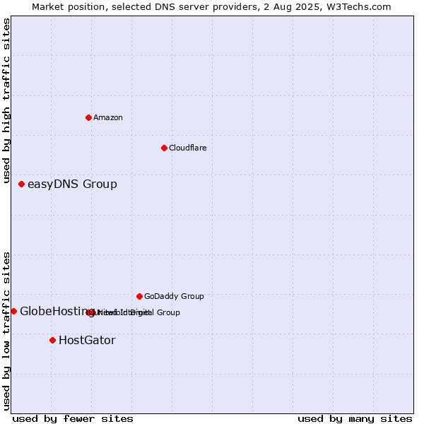 Market position of HostGator vs. easyDNS Group vs. GlobeHosting