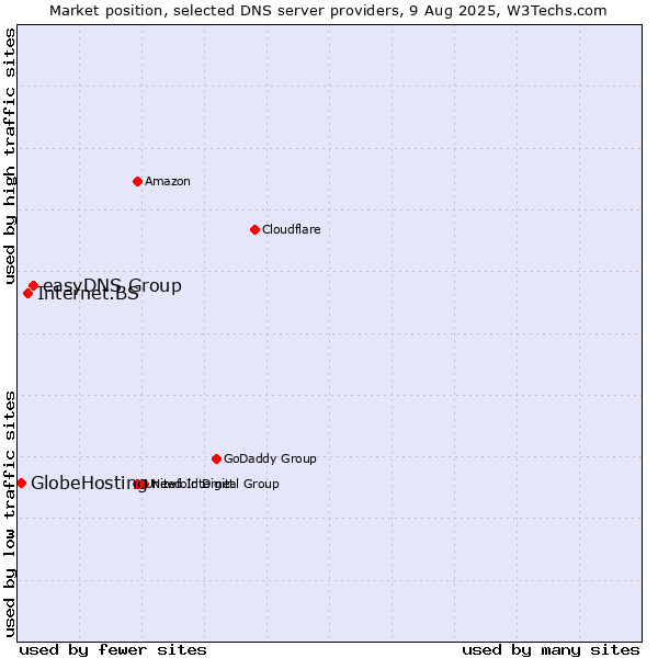 Market position of easyDNS Group vs. Internet.BS vs. GlobeHosting