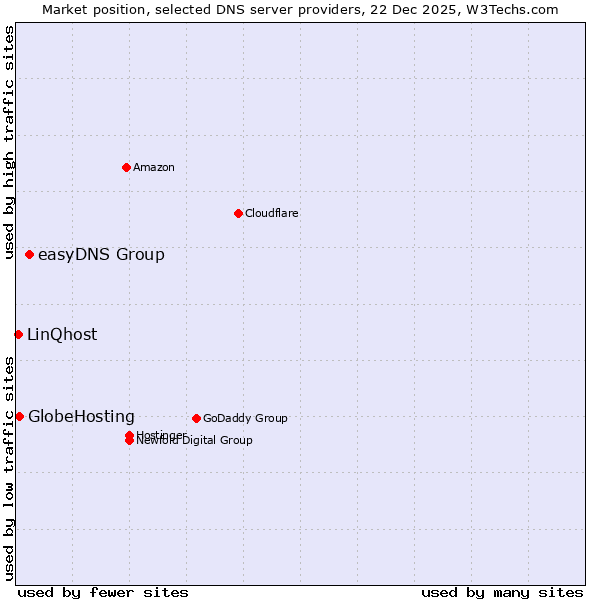 Market position of easyDNS Group vs. GlobeHosting vs. LinQhost