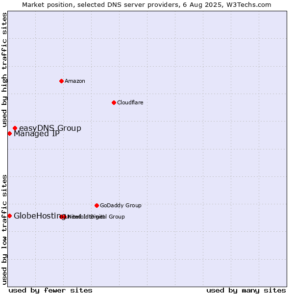 Market position of easyDNS Group vs. Managed IP vs. GlobeHosting