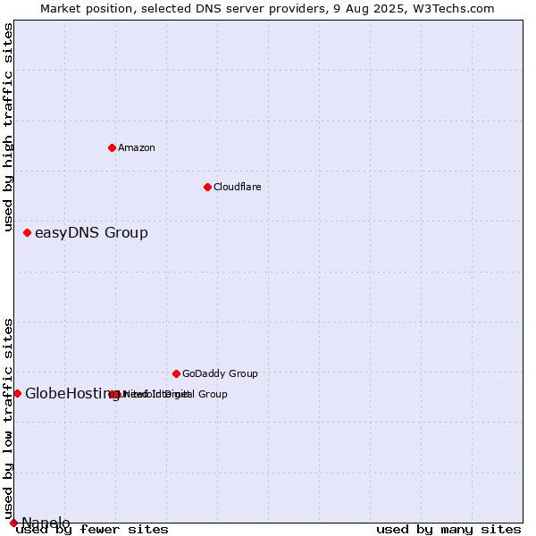 Market position of easyDNS Group vs. GlobeHosting vs. Nanelo