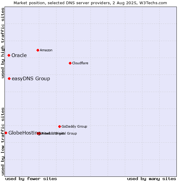 Market position of easyDNS Group vs. Oracle vs. GlobeHosting