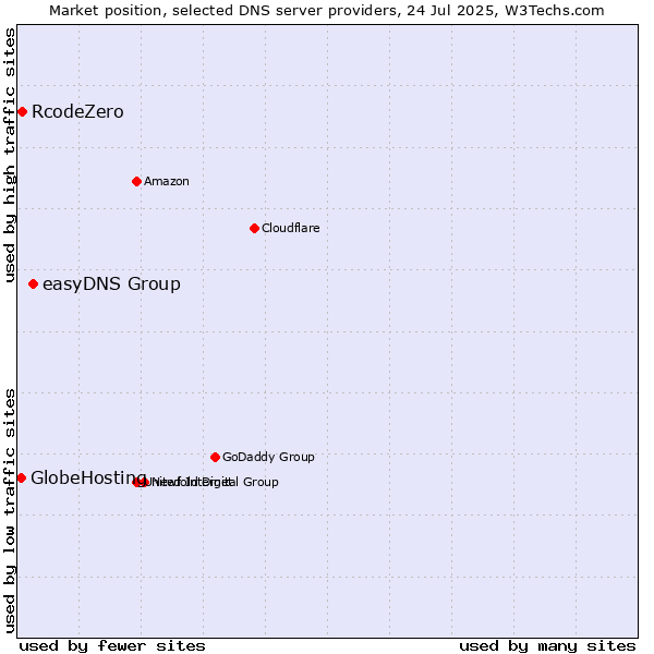 Market position of easyDNS Group vs. RcodeZero vs. GlobeHosting