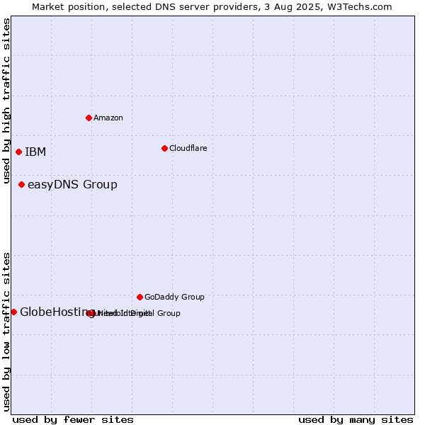 Market position of easyDNS Group vs. IBM vs. GlobeHosting