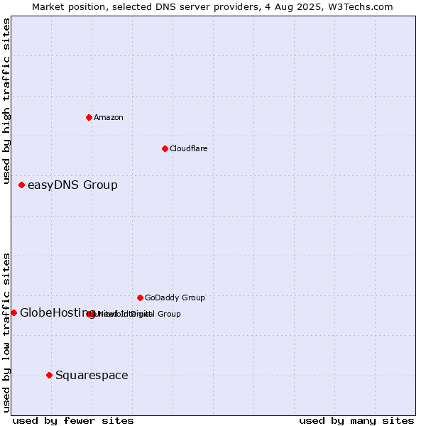 Market position of Squarespace vs. easyDNS Group vs. GlobeHosting