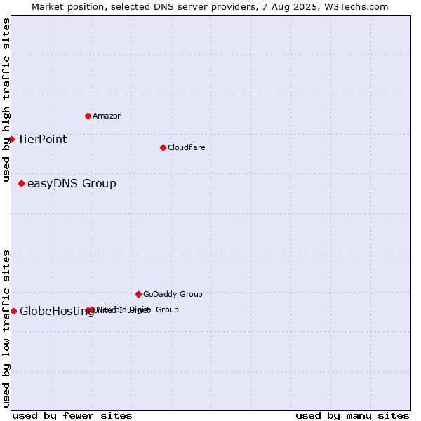 Market position of easyDNS Group vs. GlobeHosting vs. TierPoint