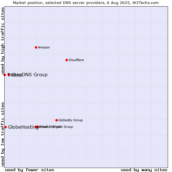 Market position of easyDNS Group vs. GlobeHosting vs. Trillion