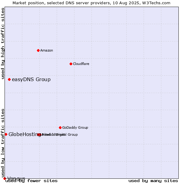 Market position of easyDNS Group vs. GlobeHosting vs. Vangus