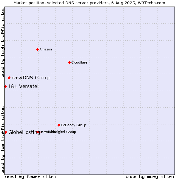 Market position of easyDNS Group vs. GlobeHosting vs. 1&1 Versatel