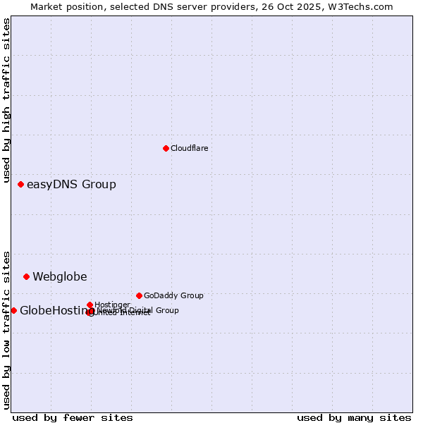 Market position of Webglobe vs. easyDNS Group vs. GlobeHosting