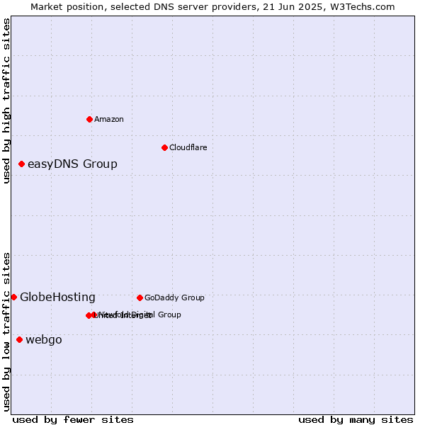 Market position of easyDNS Group vs. webgo vs. GlobeHosting
