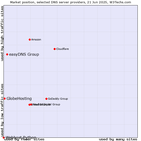 Market position of easyDNS Group vs. GlobeHosting vs. Webhost Python