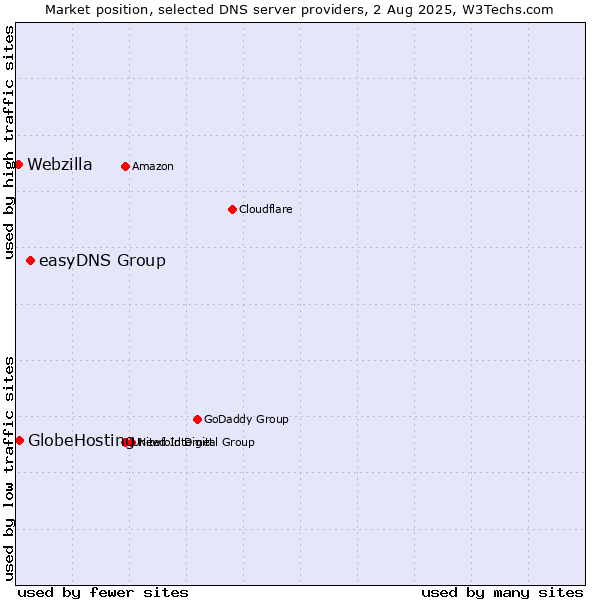 Market position of easyDNS Group vs. GlobeHosting vs. Webzilla