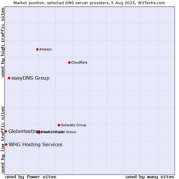 Market position of easyDNS Group vs. GlobeHosting vs. WHG Hosting Services