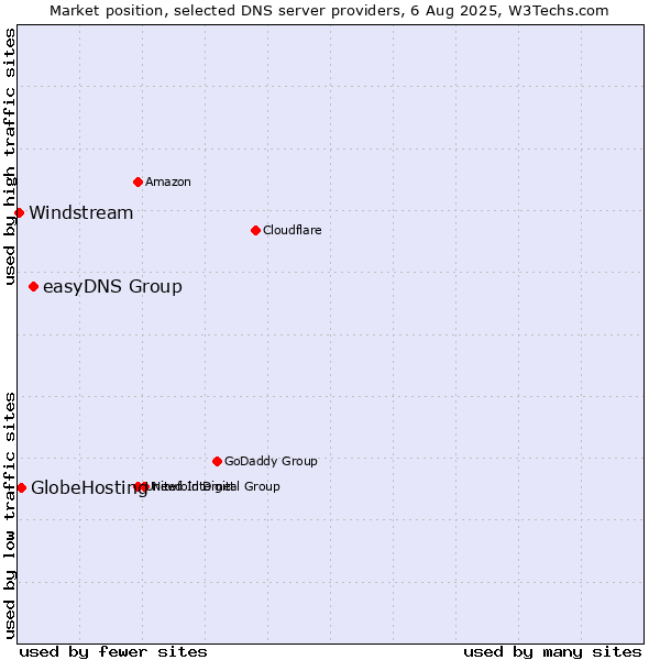 Market position of easyDNS Group vs. GlobeHosting vs. Windstream