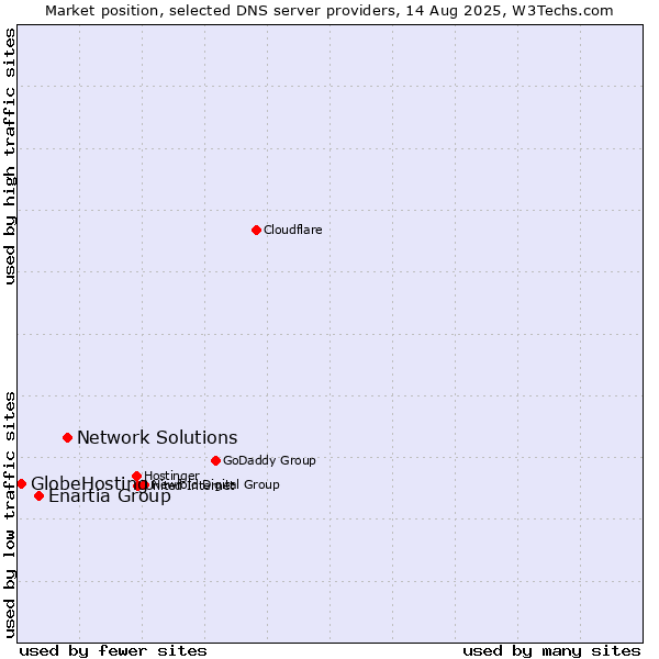 Market position of Network Solutions vs. Enartia Group vs. GlobeHosting